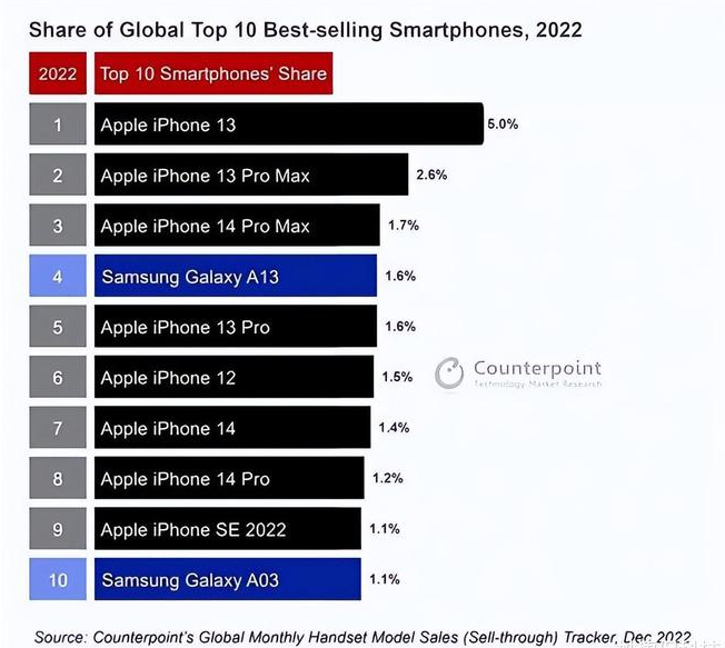 镇赉苹果维修分享:为什么iPhone14的销量不如iPhone13? 