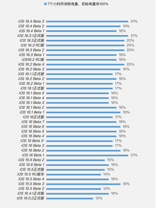 镇赉苹果手机维修分享iOS 16.4 Beta 3续航跑分等测试结果汇总 