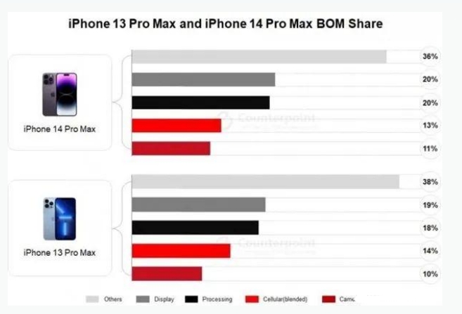 镇赉苹果手机维修分享iPhone 14 Pro的成本和利润 