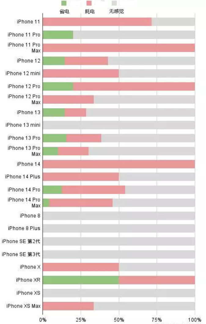 镇赉苹果手机维修分享iOS16.2太耗电怎么办？iOS16.2续航不好可以降级吗？ 