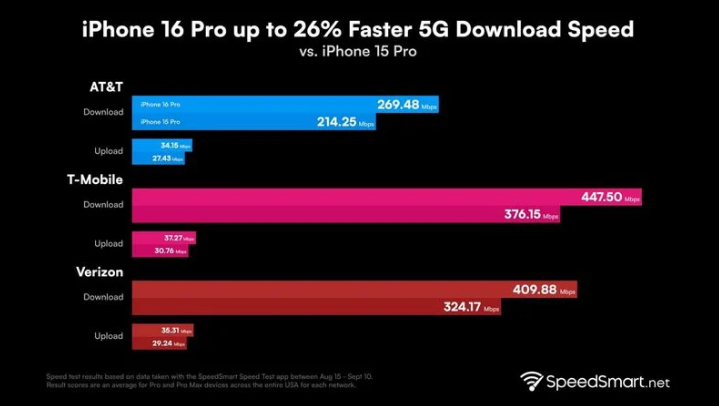 镇赉苹果手机维修分享iPhone 16 Pro 系列的 5G 速度 